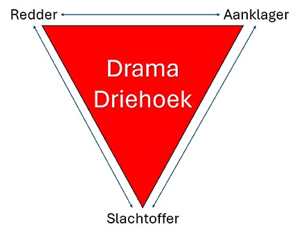 Schematische voorstelling van de dramadriehoek