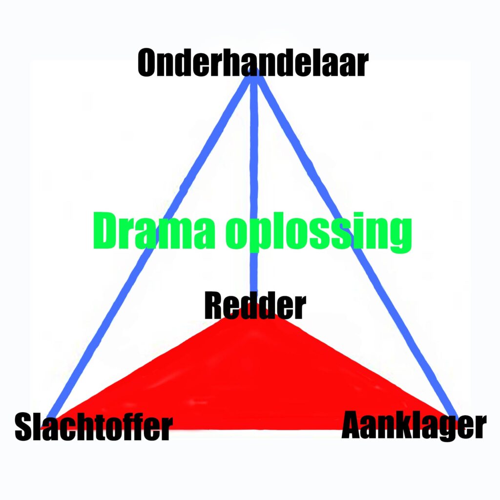 Schematische voorstelling van de dramaoplossing